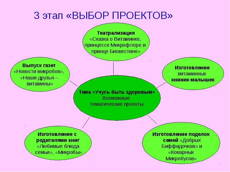 Шагов выборов. Презентация этапы выборов. Наши проекты тема проекта [на выбор]. Выбор проекта. Проект наш выбор.