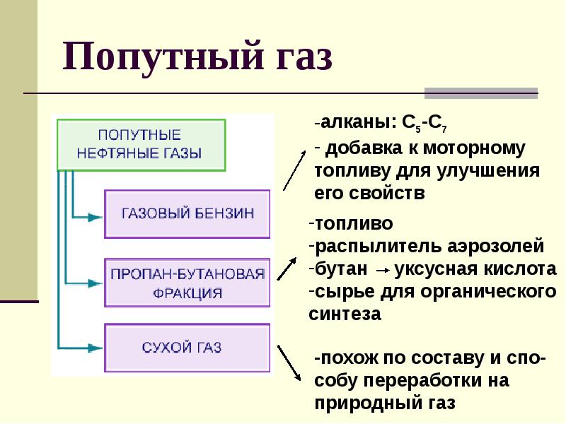 Где встречается попутный газ. Попутные нефтяные ГАЗЫ состоят из:. Состав попутного нефтяного газа. Основной компонент попутного нефтяного газа. Попутный нефтяной ГАЗ состав.