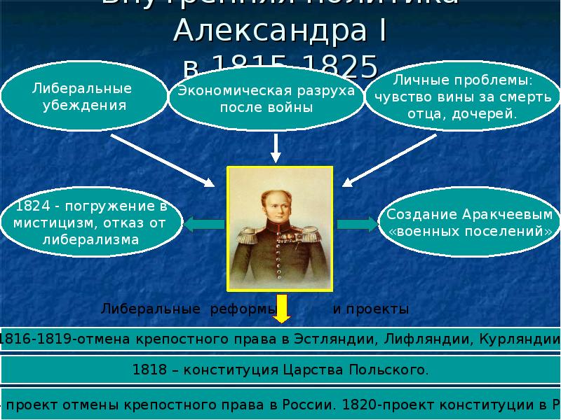 Определите значение реформ в правление александра i разработка проектов преобразований