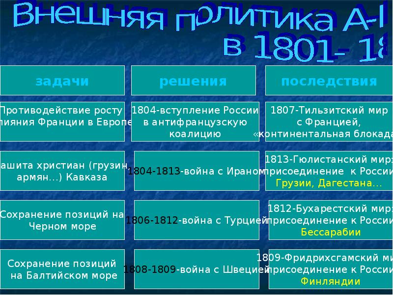 Внутренняя политика александра 1 план