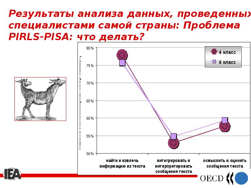 Анализ данных проводится. Pirls исследование проблемы. презентация исследование сравнение нижнего уровня. дали анализ.