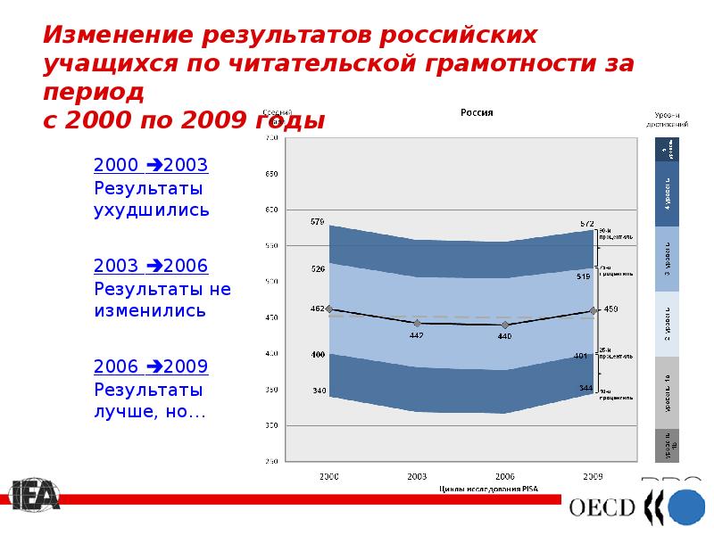 Итоги 2003 года. Лучшие Результаты в России.