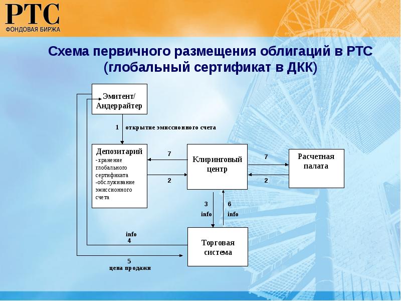 Фондовый рынок презентация