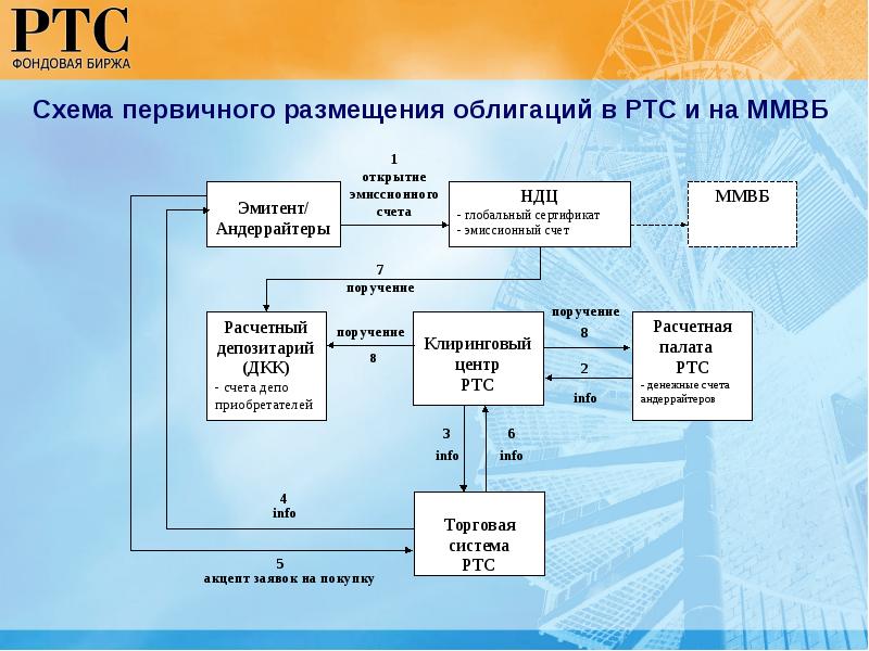 Информационные системы фондового рынка презентация