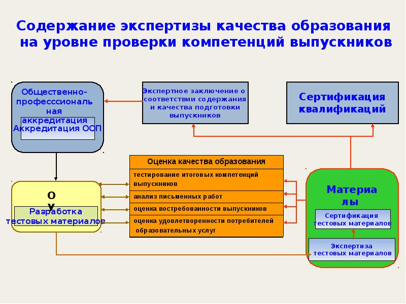 Совершенствование оценки. Оценка качества профессионального образования. Показатели качества образовательных услуг. Оценка системы профессионального обучения.