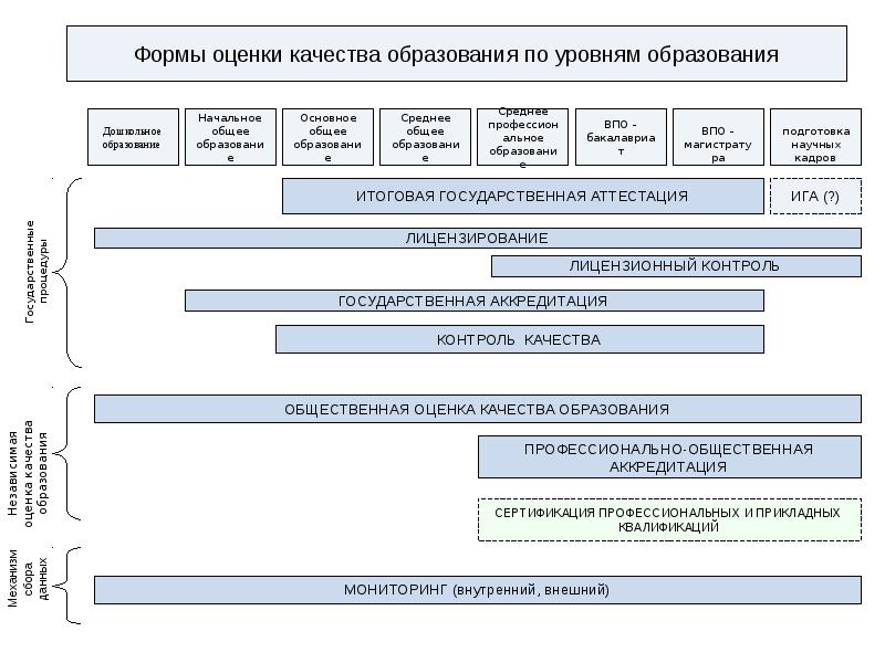 Показатели качества образования россия. Формы оценивания качества образования. Формы оценки качества обучения. Показатели качества образования по уровням образования. Оценка качества профессионального образования.