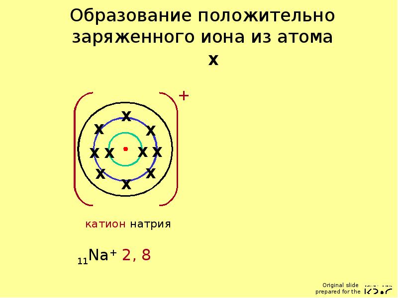 Заряды ионов положителен или отрицателен. Образование ионов из атомов. Образование Иона из атома. Схемы образования ионов из атомов. Как образуются ионы из атомов.