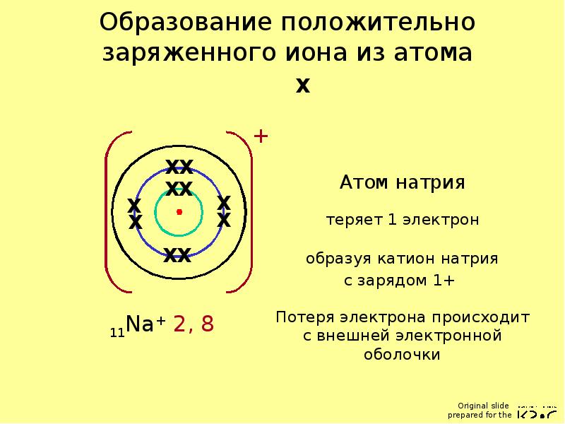 Дополните схемы образования положительно заряженных ионов из букв соответствующих правильным ответам