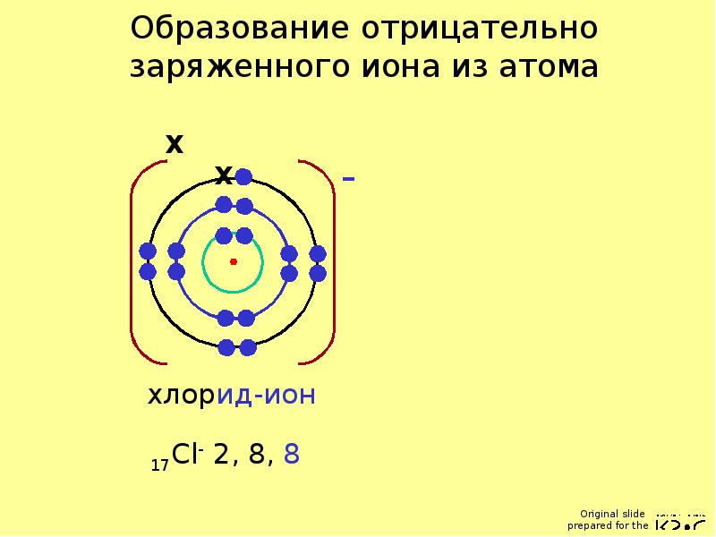 Схема образования ионов из атомов