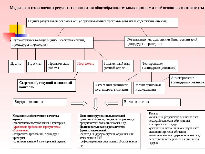 Система мониторинга освоения образовательной программы. Система оценки достижения планируемых результатов ООП НОО. Система оценки планируемых результатов освоения ООП НОО. Система оценки результатов освоения программы. Схема результатов освоения общеобразовательной программы.