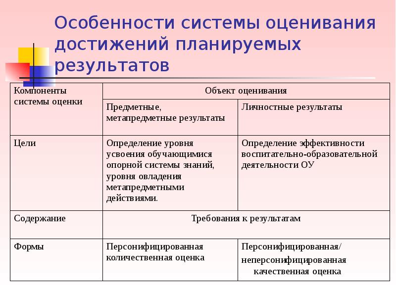 Система оценивания достижений планируемых результатов