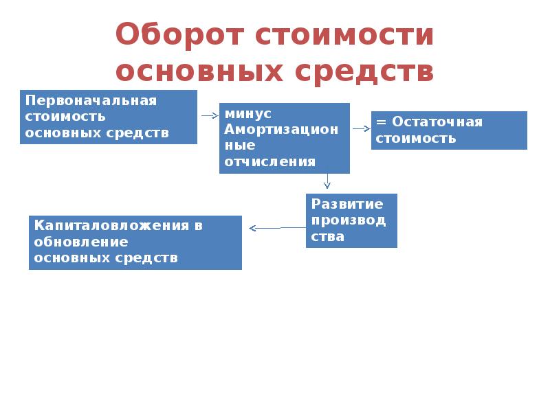 Увеличение основных средств. Оборот основных средств. Оборот стоимости основных фондов схема. Курсовая обороты основных средств. Ежемесячный оборот основных средств.