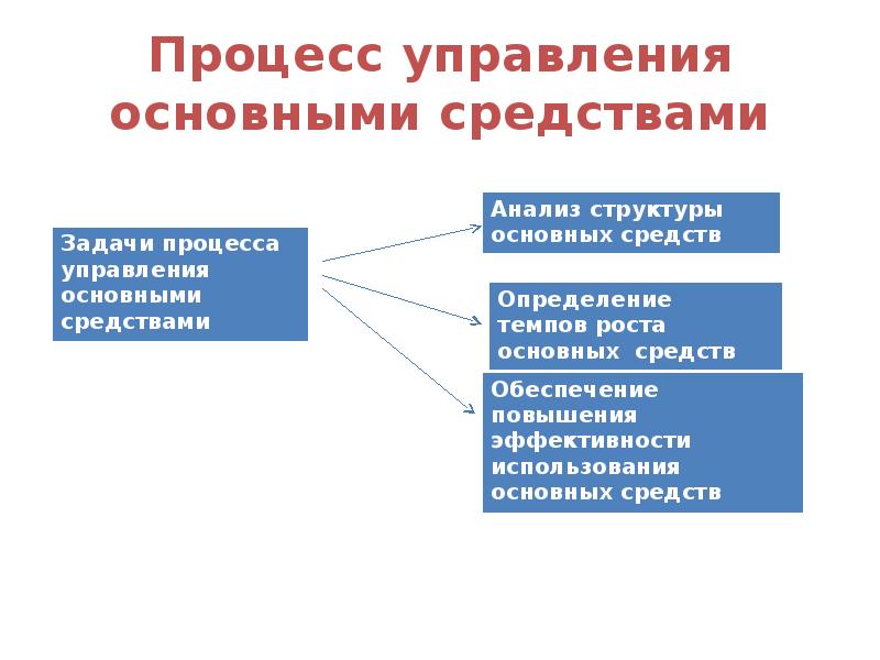 Основная управляющая. Принципы управления основными средствами. Принципы и методы управления основными средствами. Основные процессы управления. Управление основными средствами предприятия.