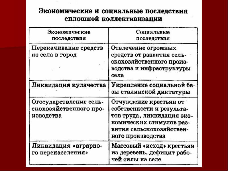 Последствия коллективизации. Экономические последствия коллективизации. Экономические и социальные последствия коллективизации. Социально-экономические последствия коллективизации. Социально-экономические последствия индустриализации.