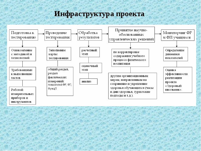 Инфраструктурные задачи проекта