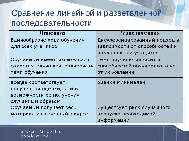 Чем отличается линейный. Линейные и разветвленные программы обучения. Обучающие программы линейные, разветвленная.. Линейная система обучения. Линейное сравнение.