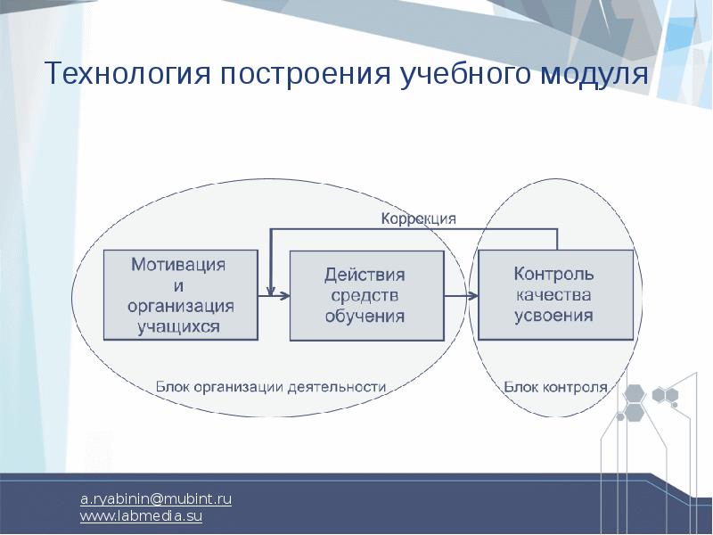 Учебные курсы учебные модули. Схема технологичного построения учебного процесса:. Модульное построение. Структурная схема обучающего модуля. Схема образовательного модуля.