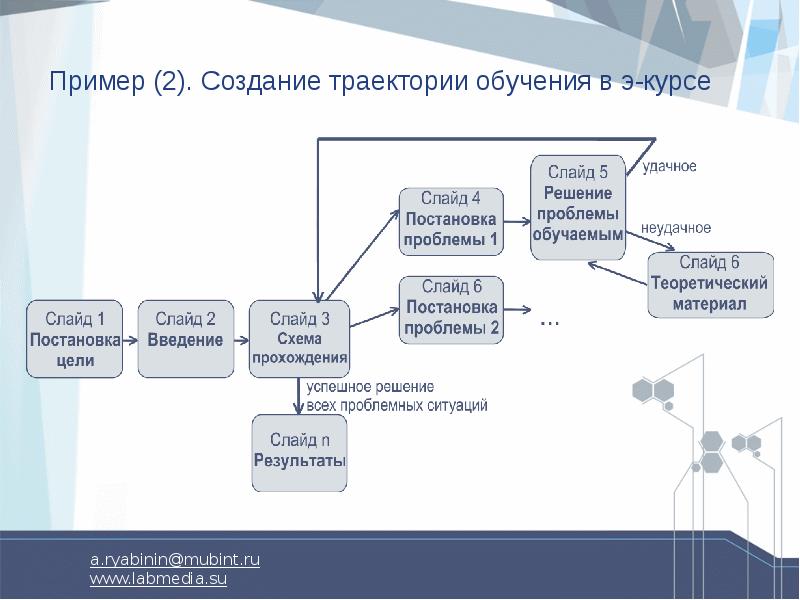 Этапы курсов. Порядок разработки электронного курса. Этапы создания курса. Этапы создания электронного курса. Схема создания электронного курса.