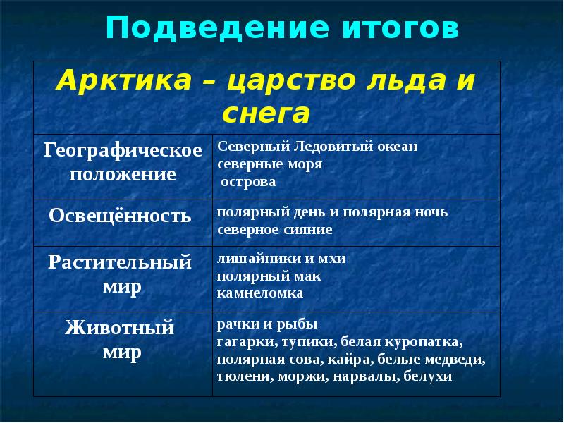 Арктика и антарктида отличия. Сходства и различия Арктики и Антарктики таблица. Сходства и различия Арктики и Антарктиды. Различия между Антарктидой и Арктикой. Сравнительная характеристика Арктики и Антарктики.