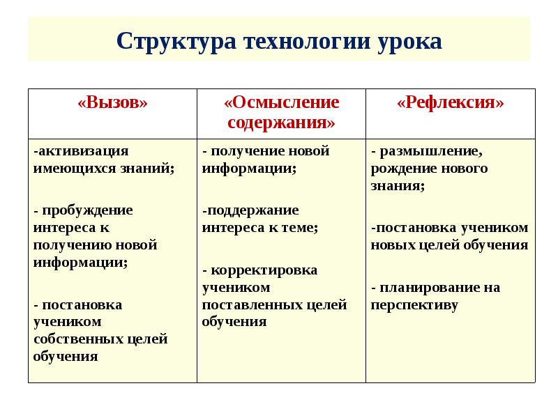 Структура технологии урока