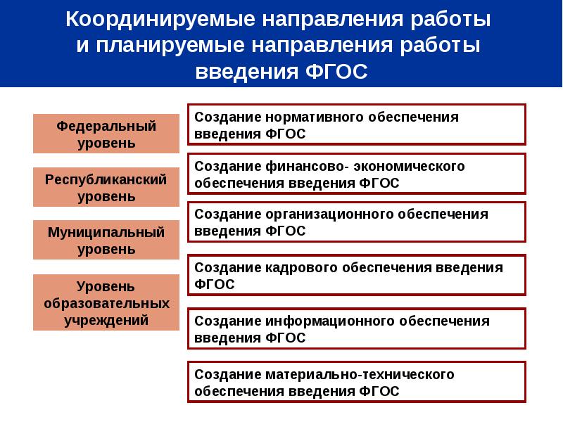 Фгос создание. Создание нормативного обеспечения введения ФГОС. Что включает в себя кадровое обеспечение введения ФГОС ДОУ. ФГОС построение договора.