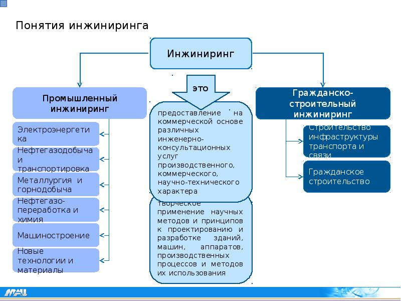 Схема инжиниринг. Виды инжиниринга в строительстве. Понятие и сущность инжиниринга. Услуги инжиниринга в строительстве. Виды инжиниринговых компаний.