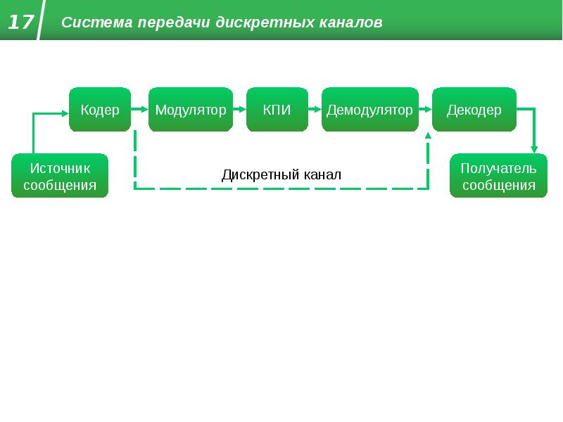 Дискретные каналы без памяти. Передача дискретной информации. Схема передачи дискретной информации. Система передачи дискретных сообщений. Устройство передачи дискретных данных.