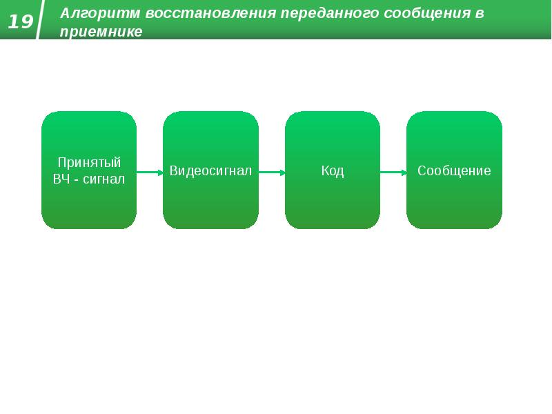 Сторона передающая информацию. Алгоритм преобразования. Алгоритм преобразования информации. Алгоритм восстановления. Алгоритм восстановления сигналов.