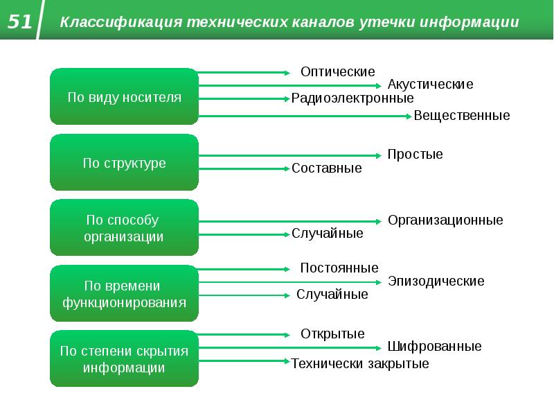 Классификация каналов утечки