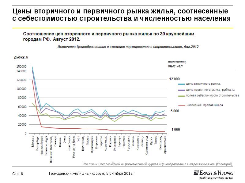 Рынок вторичного жилья