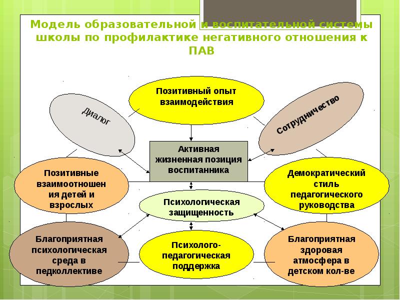 План работы школы по профилактике пав и формированию зож