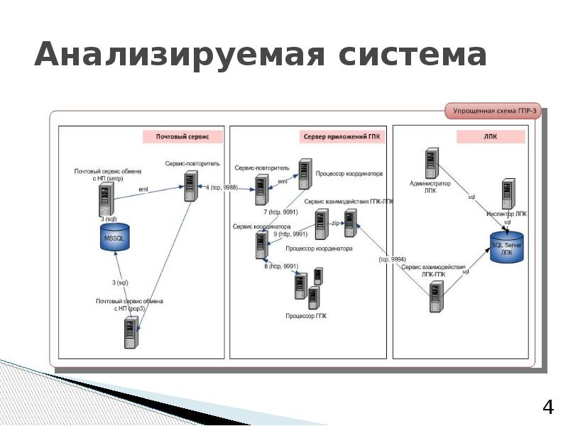 Система анализирует. Автоматизации. Нагрузочное тестирование. Нагрузочные тесты схемы. Нагрузочное тестирование приложения схема. Схема нагрузочного тестирования передачи данных.