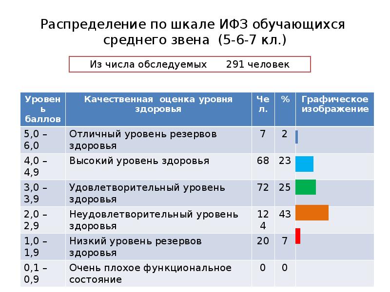 Уровень пятого класса. Шкала ИФЗ. Критерии v уровня здоровья по шкале оценки резервов здоровья человека. Шкала распределения. Шкала ИФЗ расшифровка.