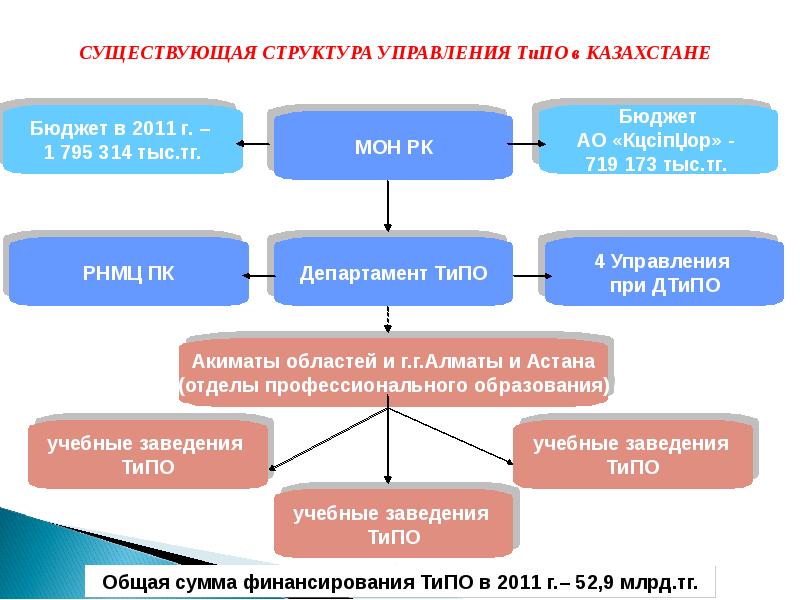 Органы управления казахстана