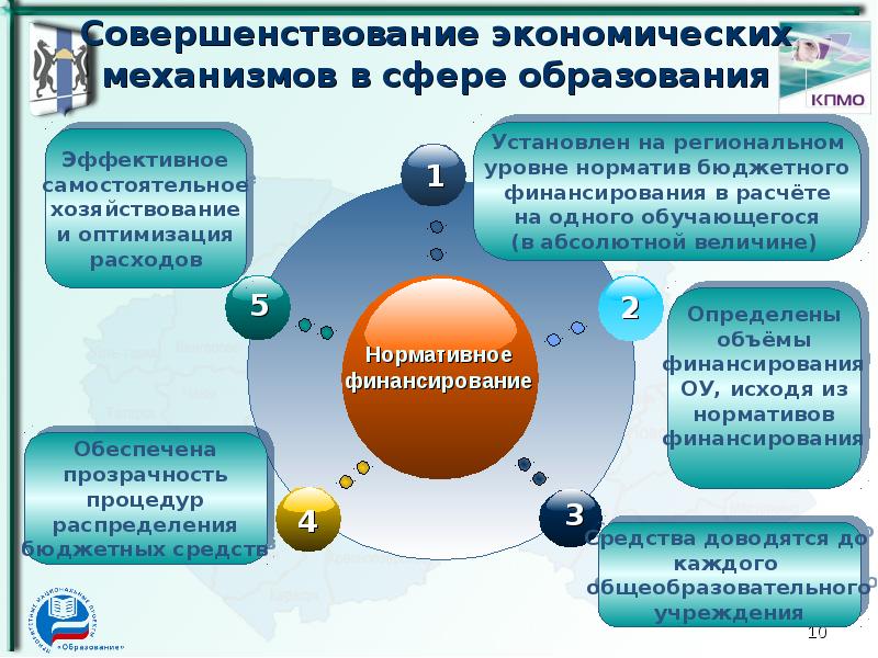 Сферы дополнительного образования. Совершенствование системы образования. Совершенствование сферы образования. Хозяйственный механизм сферы образования. Хозяйственный механизм в образовании.