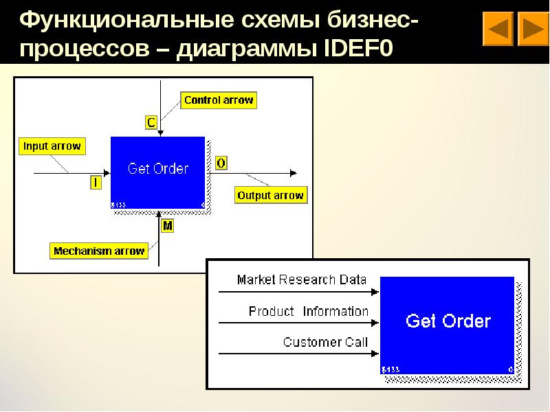 Функциональное моделирование презентация