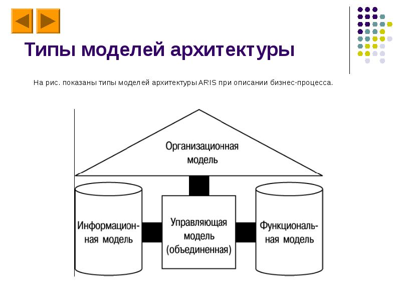 Архитектура процессов. Архитектура процесса. Aris архитектура. Модель (архитектура) бизнес-процесса. Модель архитектурного процесса.