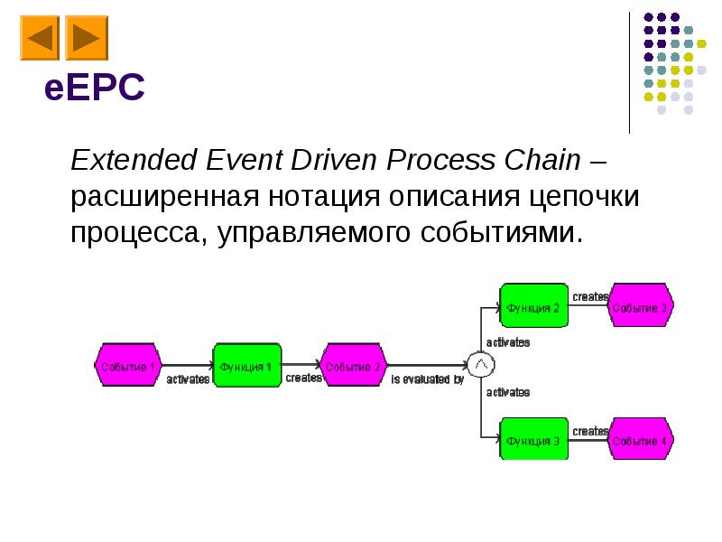 Диаграмма событийной цепочки процессов