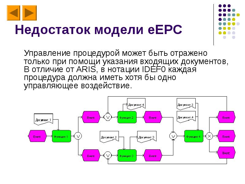 Элементы модели. Aris EEPC нотация. EEPC модель бизнес процессов. EEPC диаграмма. EEPC нотация бизнес процесс.