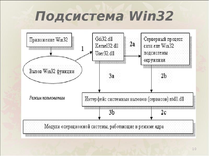 Misleading win32 lodi что это такое. Подсистема win32. Подсистемы окружения. Архитектура виндовс. Архитектура Аккорд win32.