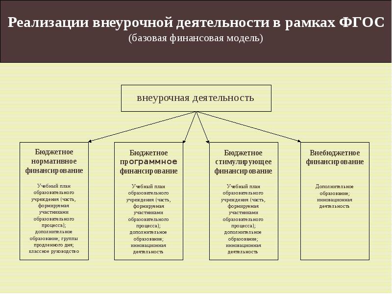 Модели плана внеурочной деятельности