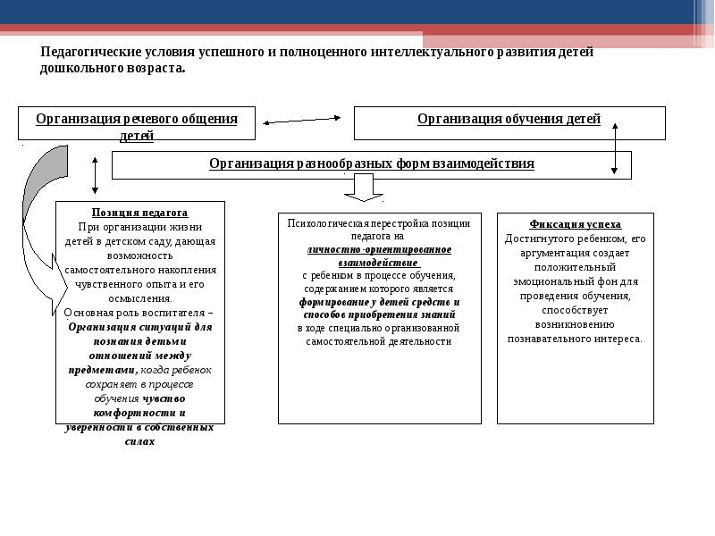 Условия организации деятельности. Педагогические условия организации общения детей. Педагогические условия организации общения детей в ДОУ. 2.Педагогические условия организации общения детей.. Определение педагогических условий организации общения детей..