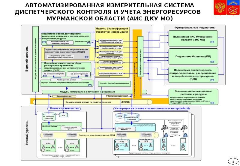 Управление энергоресурсами. Автоматизированная система контроля и учёта энергоресурсов. Система диспетчерского контроля. Автоматизированная система учета энергоресурсов. Автоматизированная измерительная система.