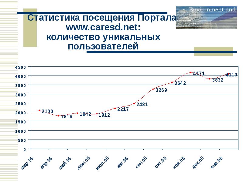 Количество уникальных