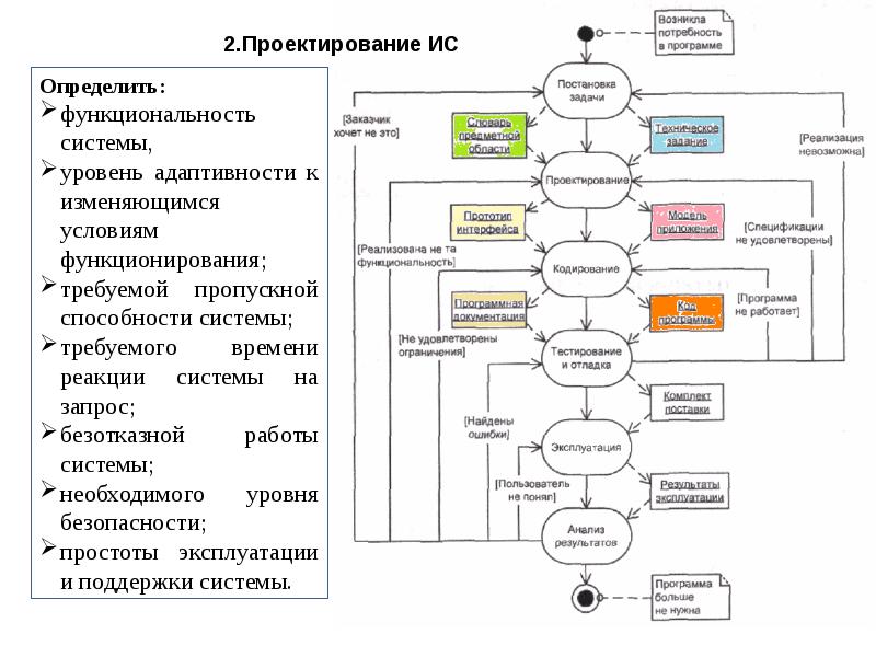 Искусственный интеллект модели проектирование разработка проект