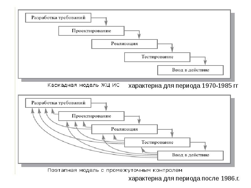 Разработка тестирование и реализация