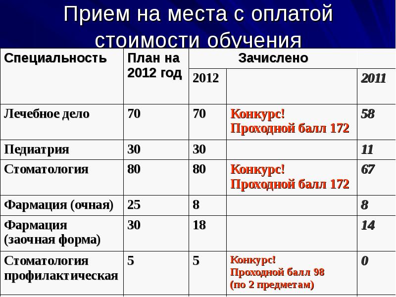 Медицинский класс проходной балл