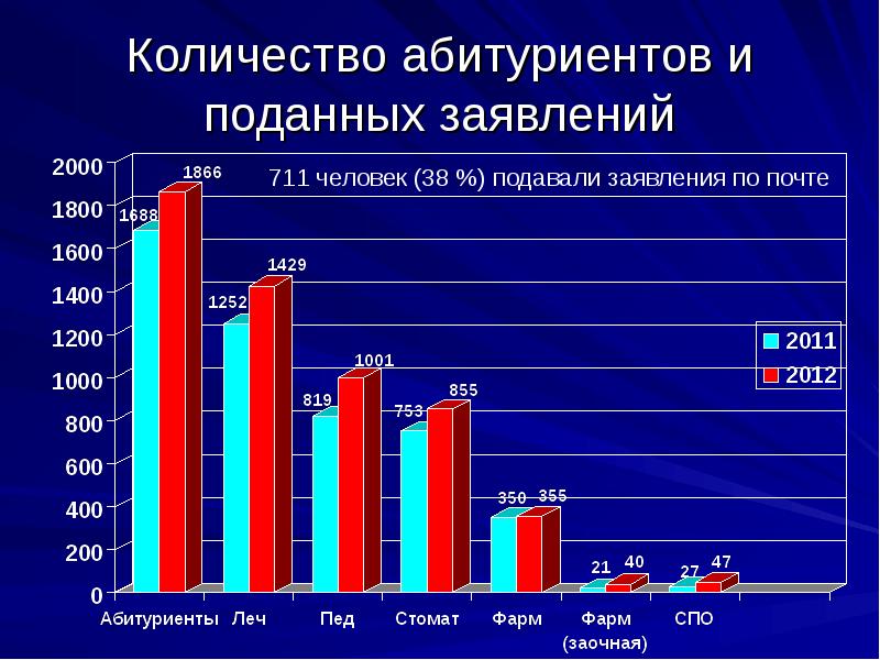 Количество поступать. Количество поступивших в вузы. Количество абитуриентов. Количество абитуриентов по годам в России. Статистика абитуриентов по годам.