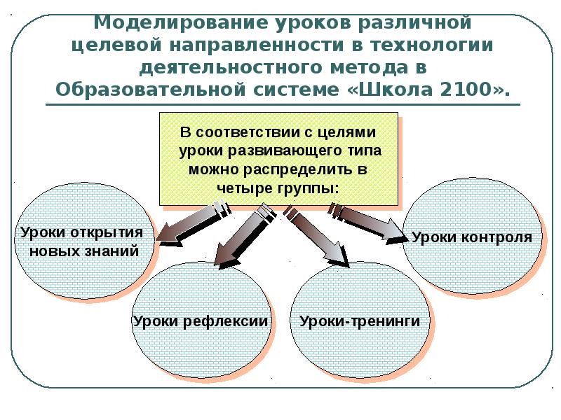 Технология моделирования ситуации