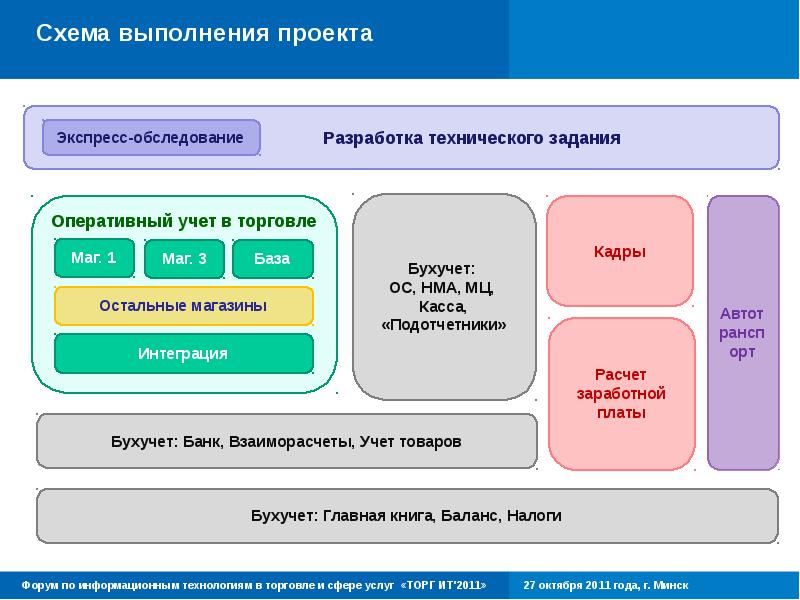 Схема проведения презентации товара